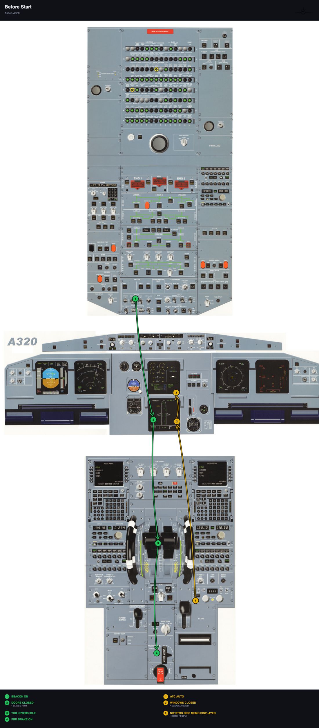 Before Start flow: numbered PF steps in green and PM steps in yellow across the A320 cockpit