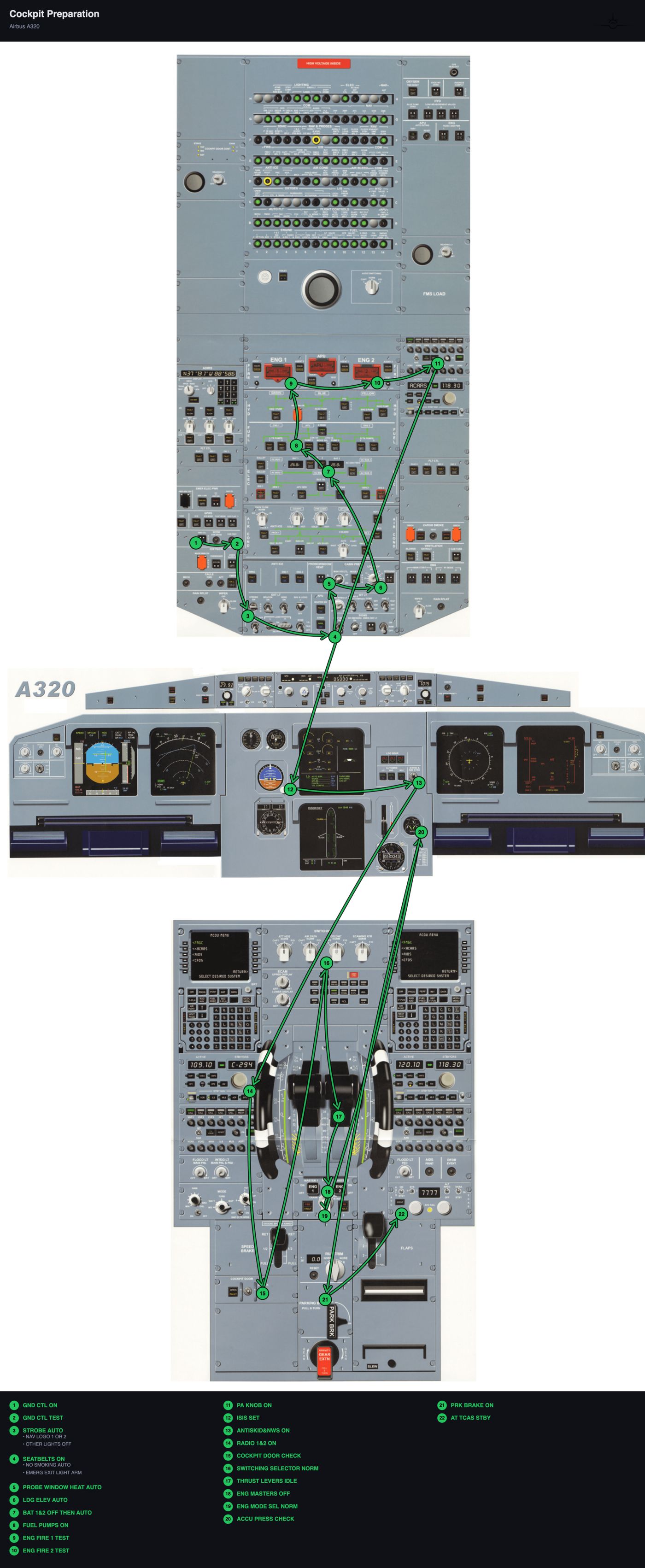 Full Cockpit Preparation flow: 22 numbered steps from the overhead panel to the pedestal, with the step legend