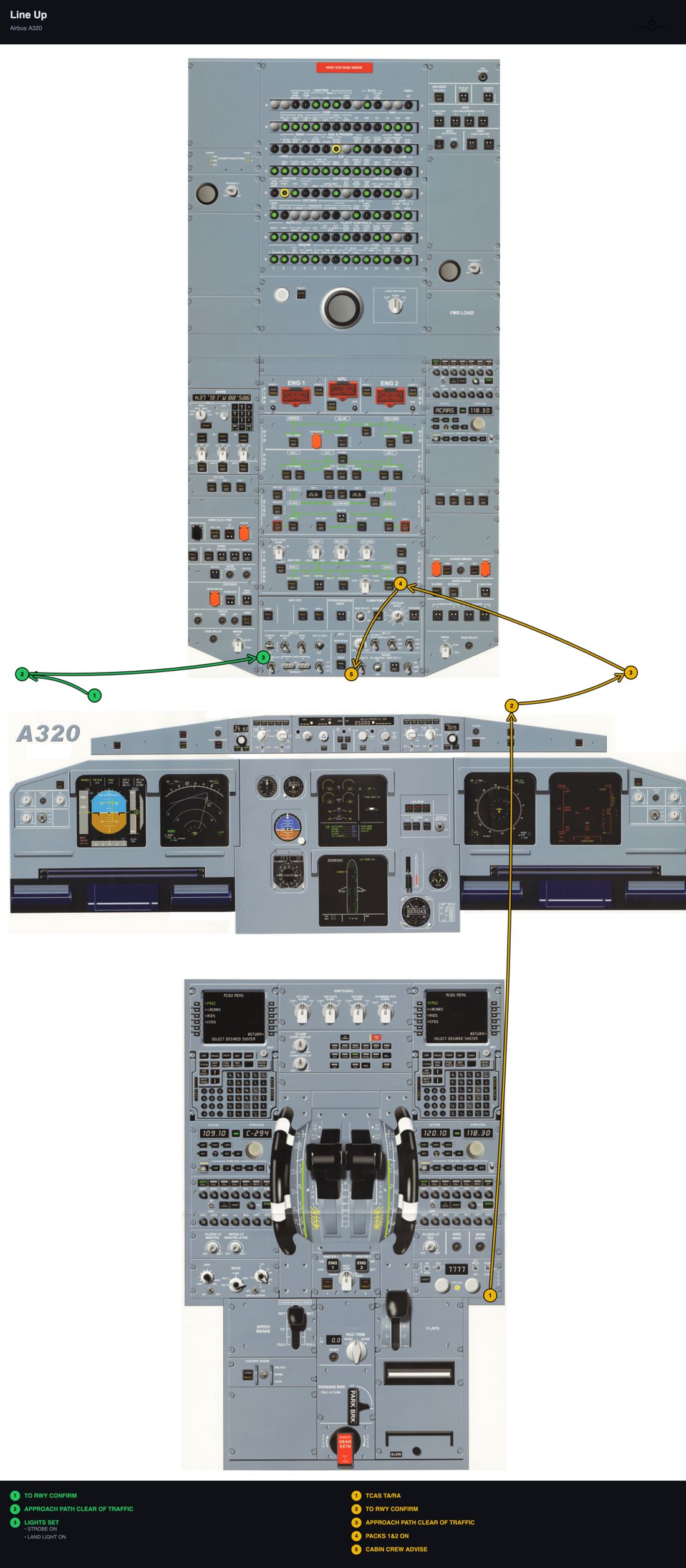 Line Up flow: numbered PF steps in green and PM steps in yellow across the A320 cockpit